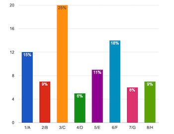 ClassClicker column chart with 8 options