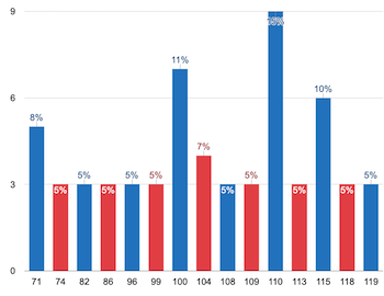 ClassClicker free number column chart