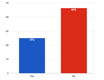 ClassClicker yes/no column chart