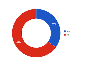 ClassClicker yes/no donut chart